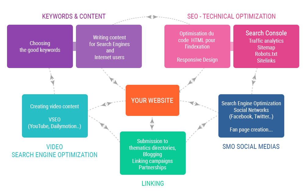 Search Engine Optimization - Google