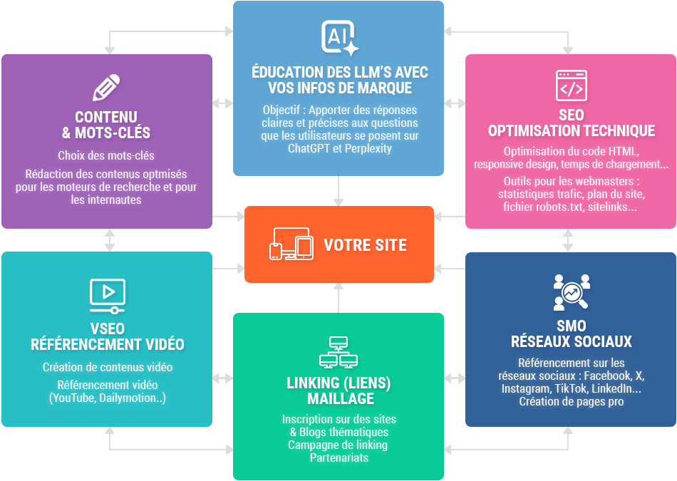 Schéma SEO – Référencement site web Schéma SEO - Référencement site web