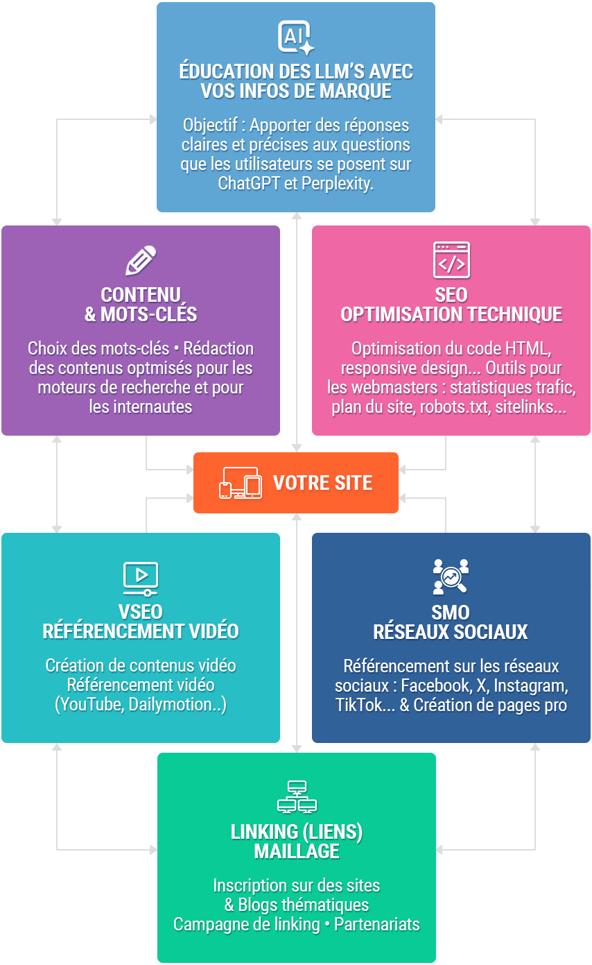Schéma SEO – Référencement site web Schéma SEO - Référencement site web